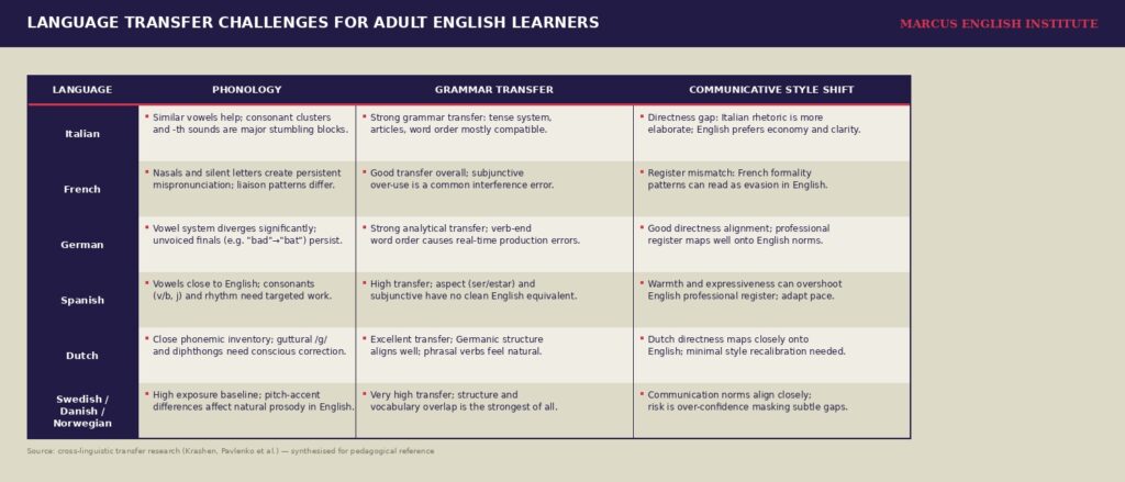language-transfer-challenges-adult-english-learners language transfer challenges for adult English learners by native language