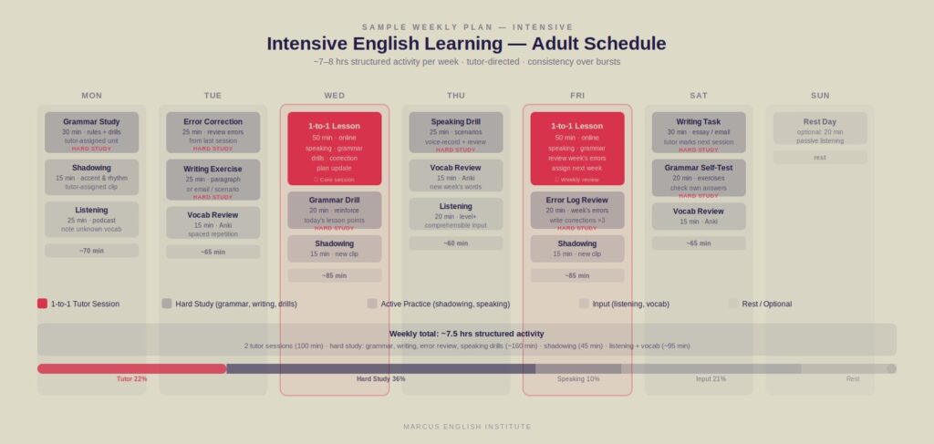 mei-weekly-study-plan(1) weekly study plan for fast English learning as an adult