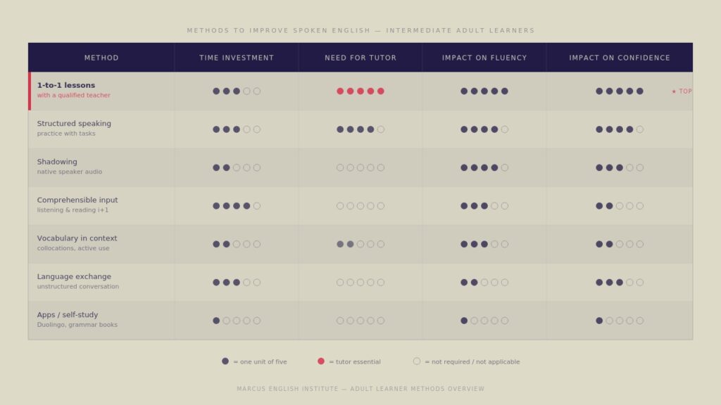 methods-comparison-table most effective methods to improve spoken English as an adult