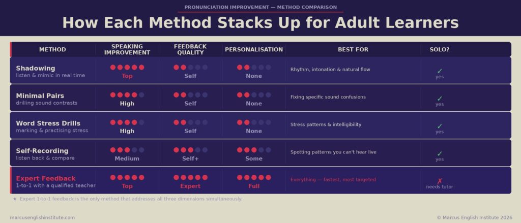 pronunciation-methods-comparison i metodi migliori per migliorare la pronuncia inglese da adulti