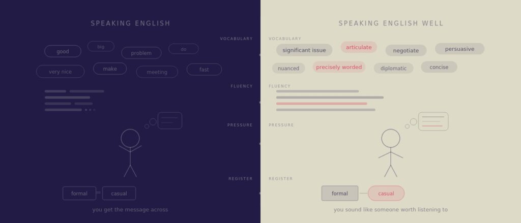 speaking-english-vs-well difference between speaking basic English and speaking English well as an adult