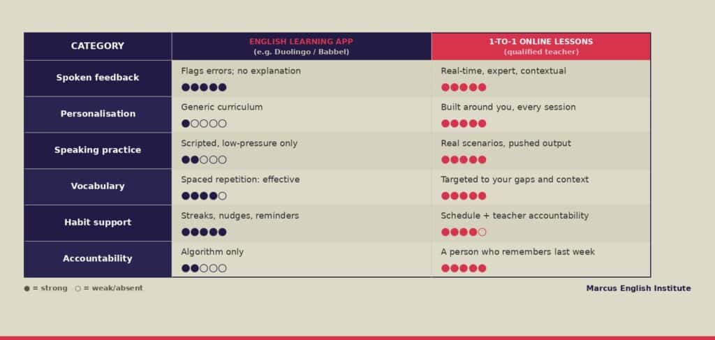 comparison-table tabla comparativa app para aprender inglés vs clases online
