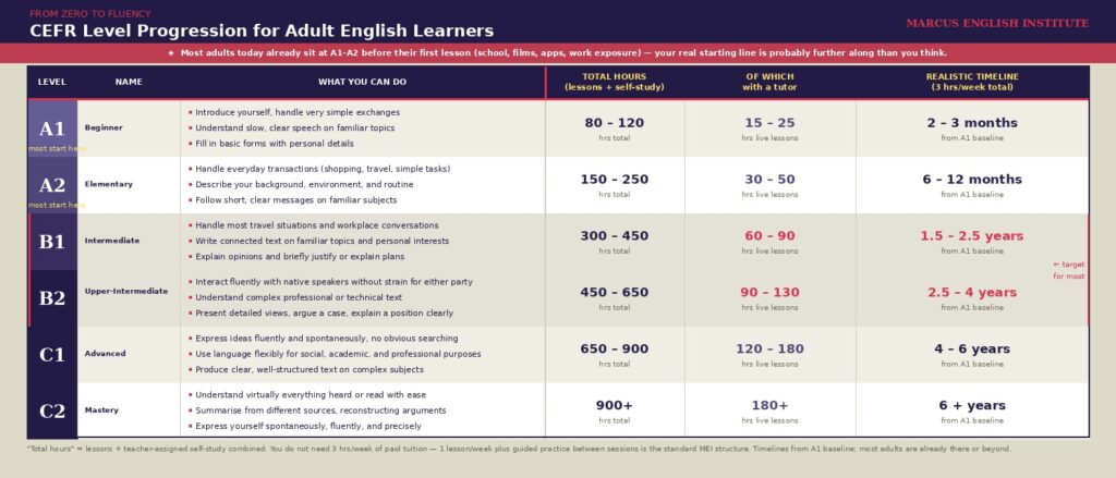 english-cefr-level-progression-adult-beginners English CEFR level progression timeline for adult beginners