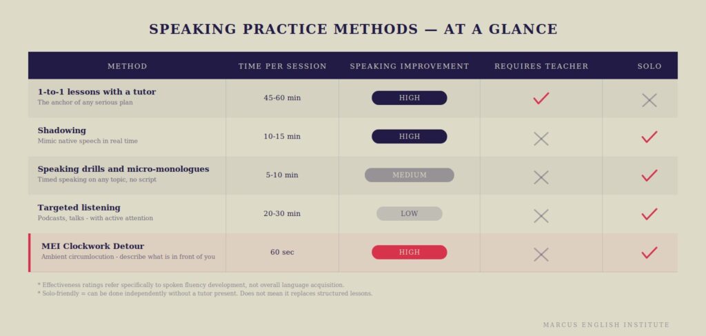 english_speaking_practice_methods_comparison_MEI(1) English speaking practice methods comparison for busy adults
