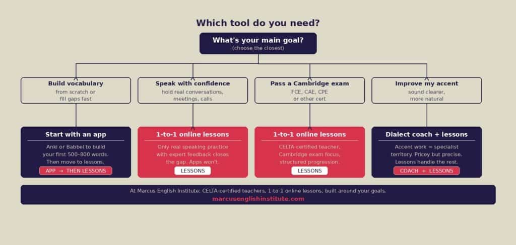 which-tool-do-you-need-flowchart ¿debo usar una app para aprender inglés o clases online?